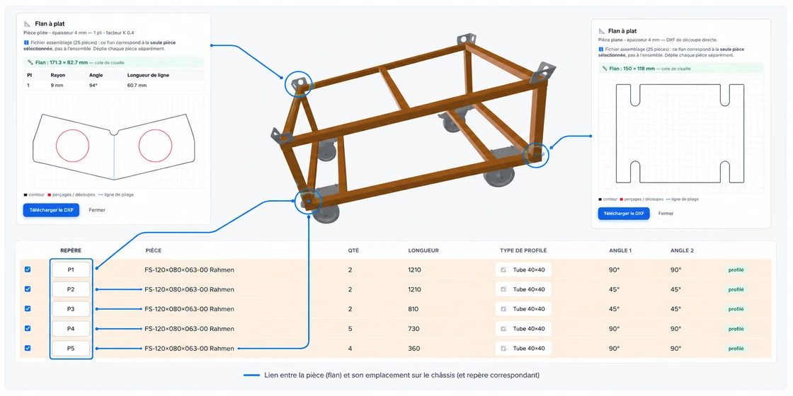 Schéma de l'import STEP dans Cut to Fab : au centre la vue 3D d'un châssis roulant en tube 40×40 ; à gauche et à droite, deux fenêtres « Flan à plat » montrant le développé DXF d'une pièce de tôlerie — contour, perçages, ligne de pliage, rayon de 9 mm et angle de 94° pour la pièce pliée de 4 mm ; en bas, le tableau des cinq débits reconnus avec quantité, longueur, profilé et angles de coupe. Des traits bleus relient chaque flan à son emplacement sur le châssis et à son repère dans le tableau.